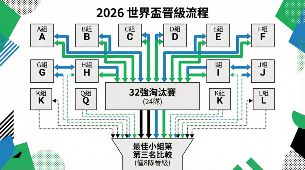 2026世界杯综合平台积分怎么算？48 队赛制下「最佳第三名」的晋级数学题